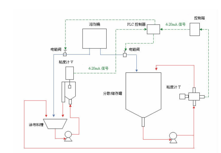 在線粘度計在鋰電池行業(yè)中的應(yīng)用過程(圖1)