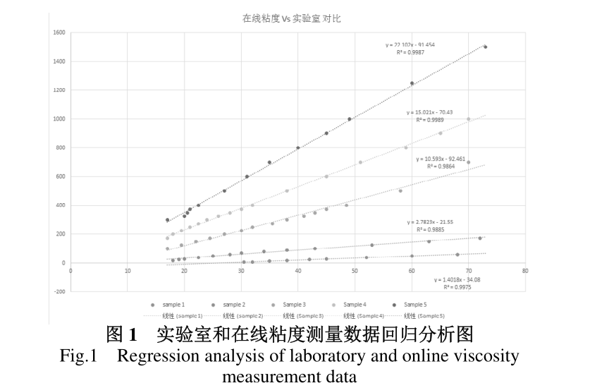 在線粘度計(jì)在水性涂料實(shí)際使用中需要注意的主要的問(wèn)題 (圖1)